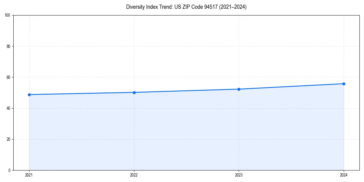 Line chart showing diversity index trends for 