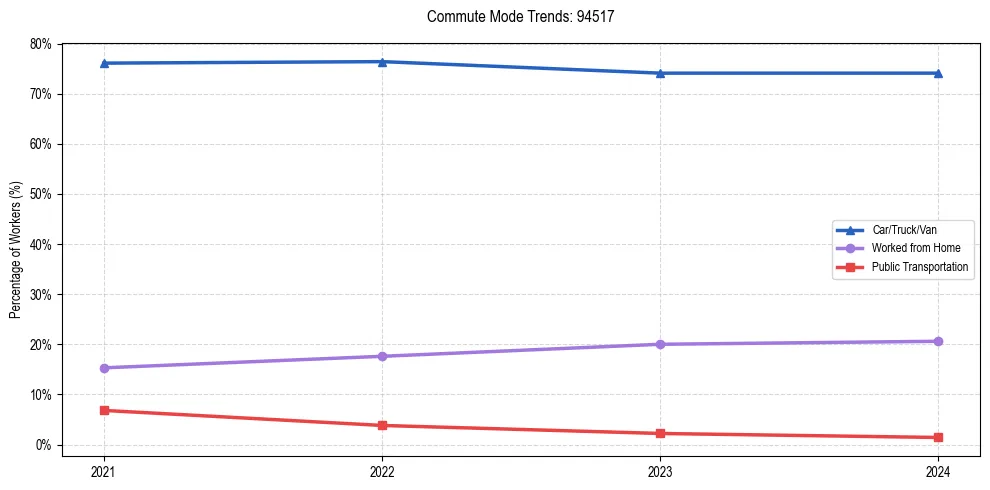 Transportation trends in US ZIP Code 94517