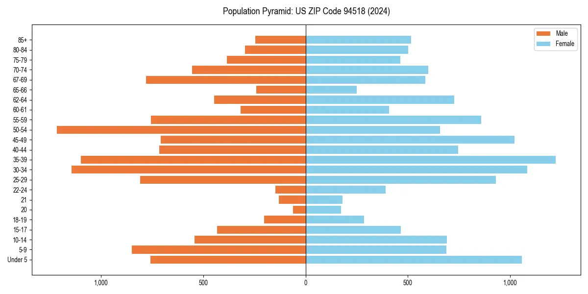 Population pyramid for 