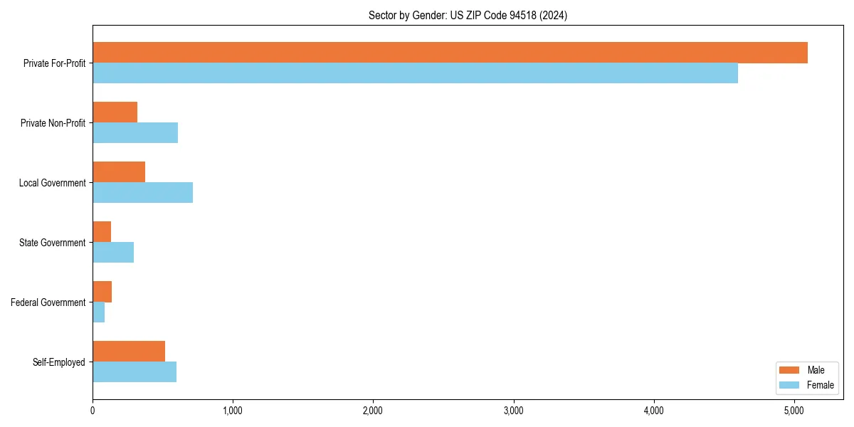 Employment sector breakdown by gender in 