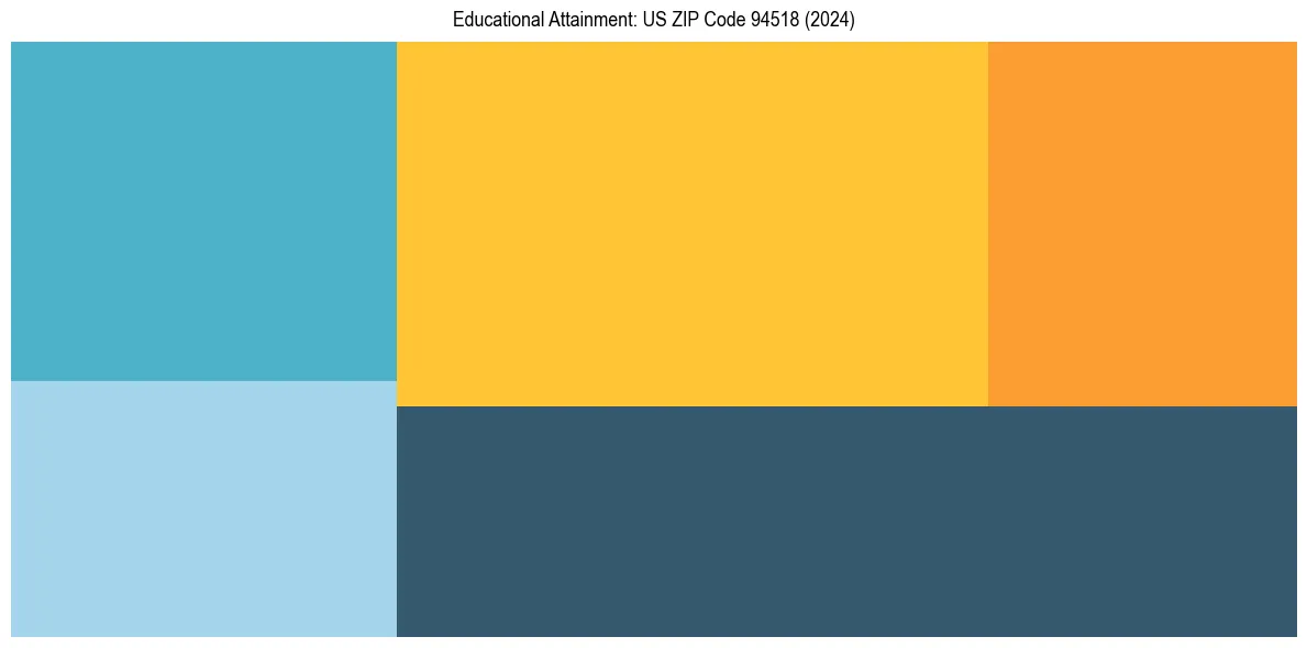 Education Treemap for  in 2024
