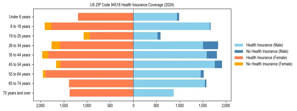 Health insurance pyramid for US ZIP Code 94518