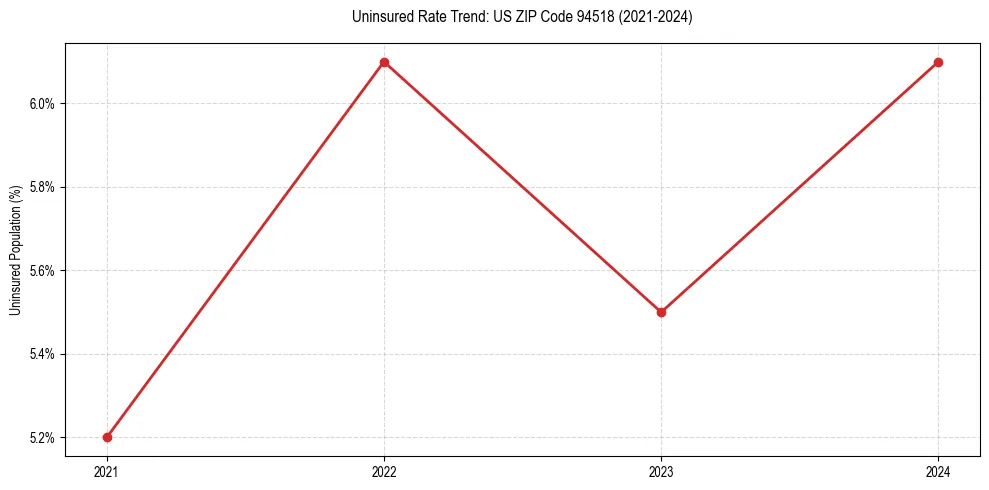 Uninsured trend chart for US ZIP Code 94518