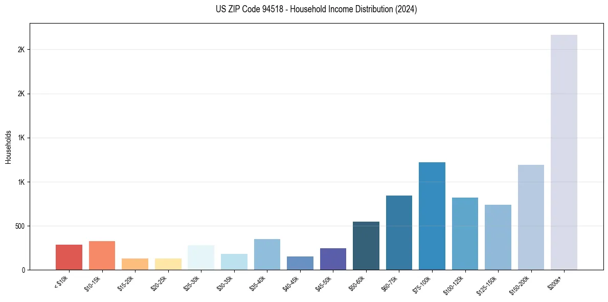 Income Distribution for 