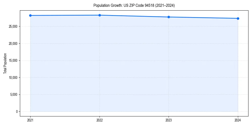 Population trends in 