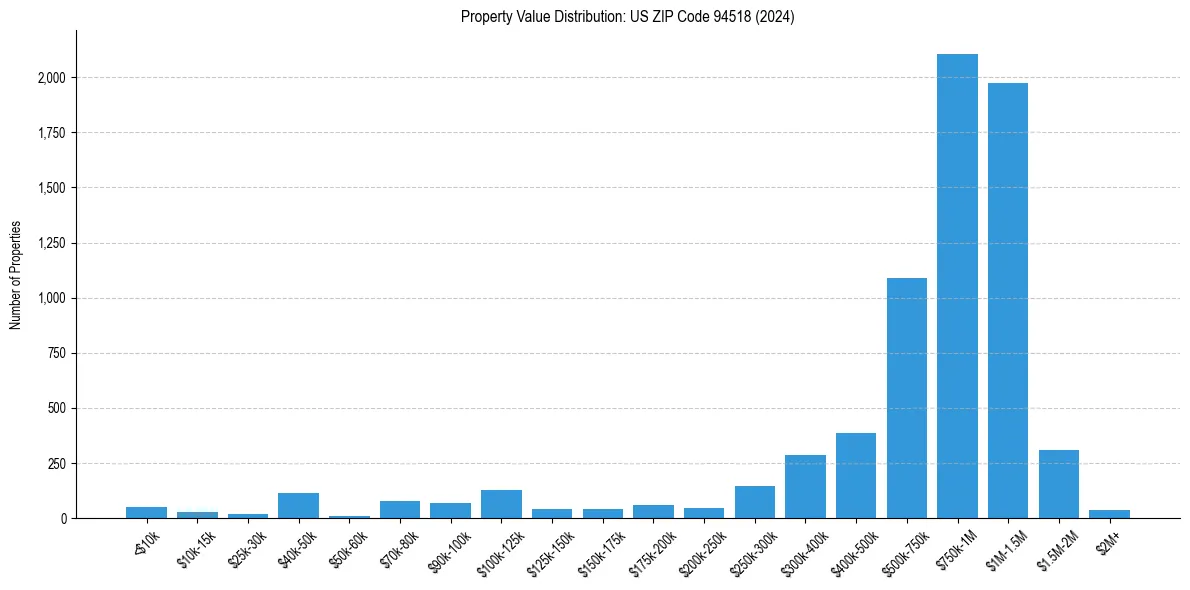 Value Distribution for 