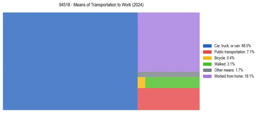 Commute modes in US ZIP Code 94518