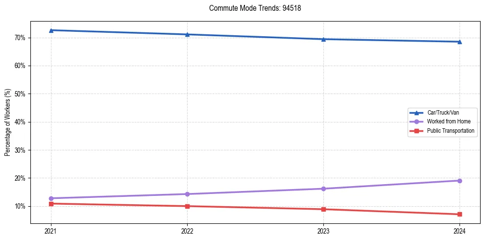 Transportation trends in US ZIP Code 94518