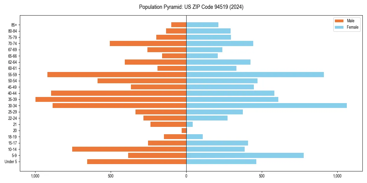 Population pyramid for 