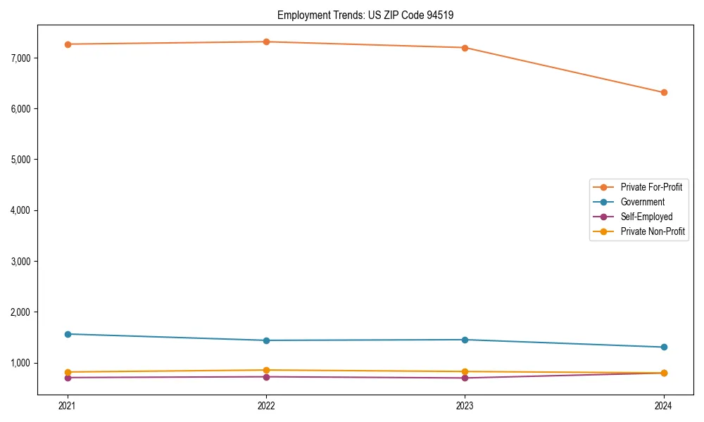 Long-term employment trends in 