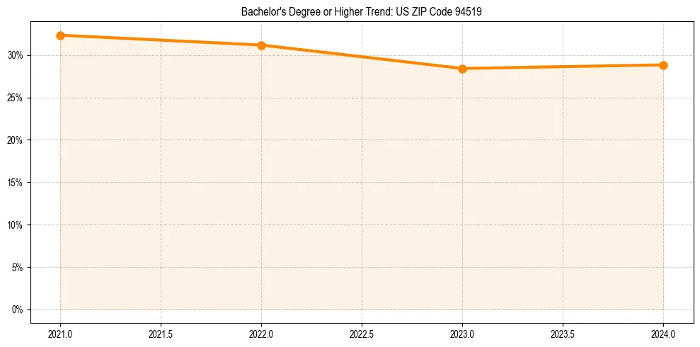 Trend chart showing bachelor degree growth in 