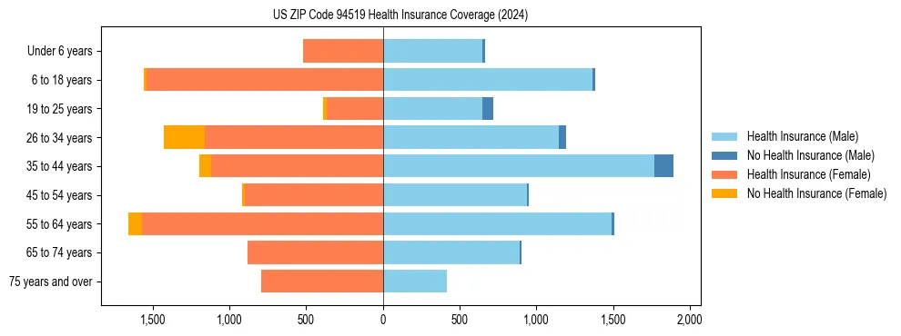 Health insurance pyramid for US ZIP Code 94519