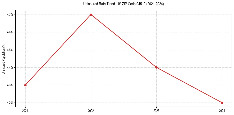 Uninsured trend chart for US ZIP Code 94519