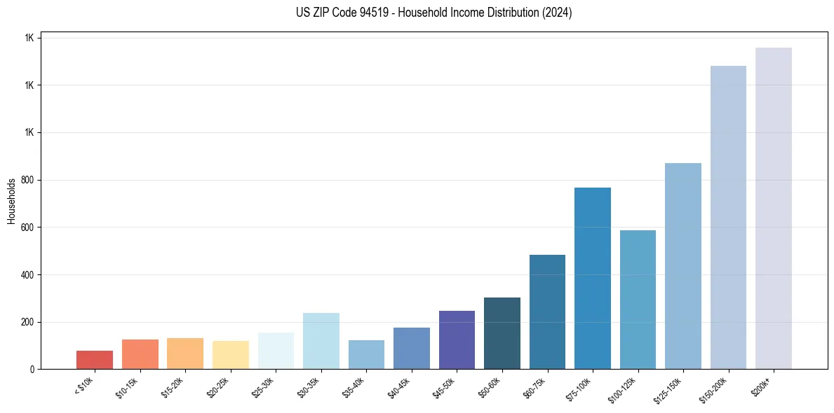 Income Distribution for 
