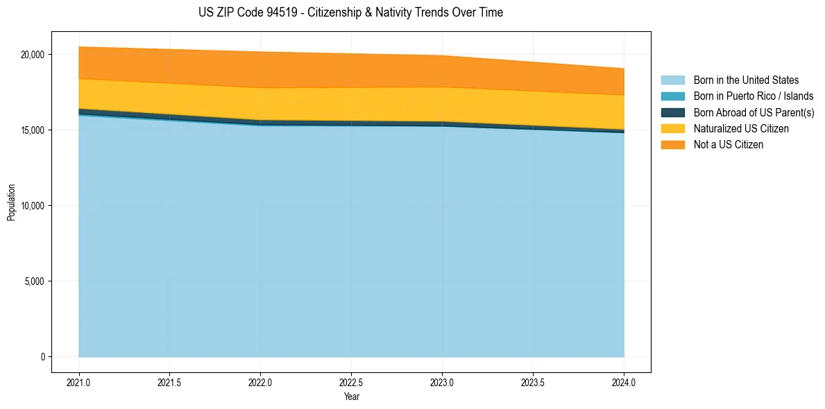 Historical nativity trends for 