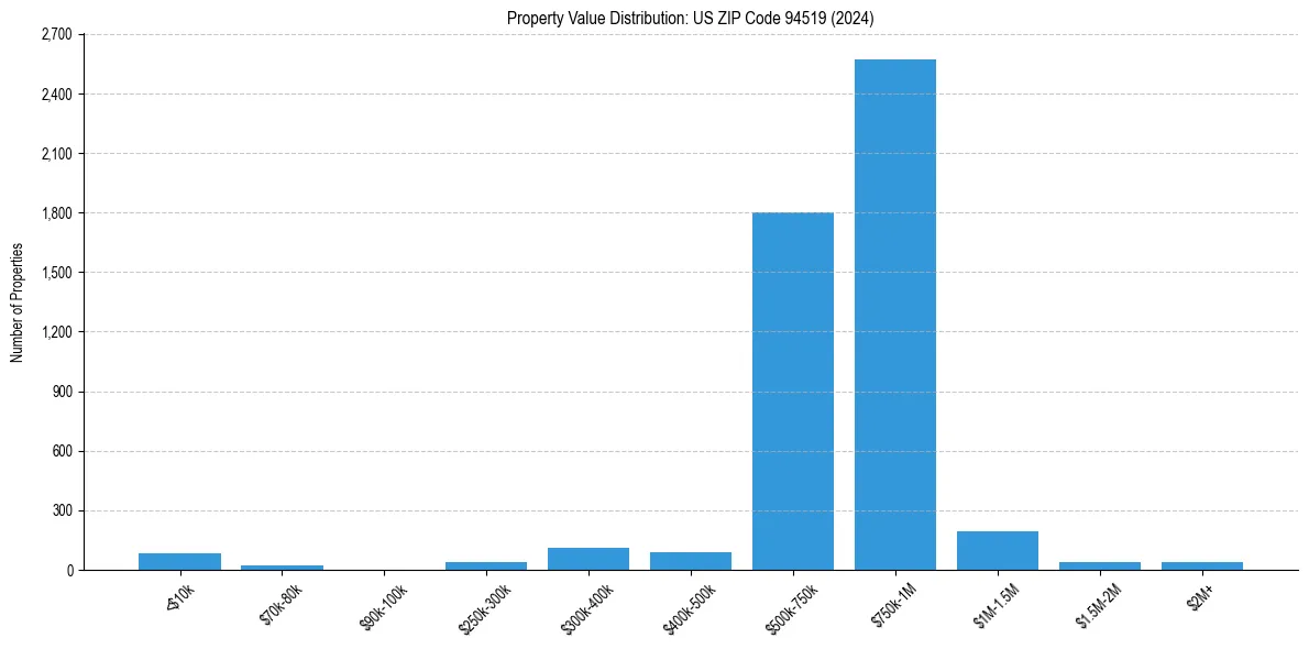 Value Distribution for 