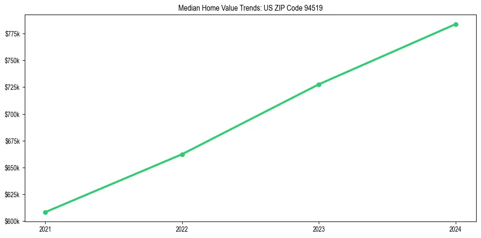 Median property value trends in 