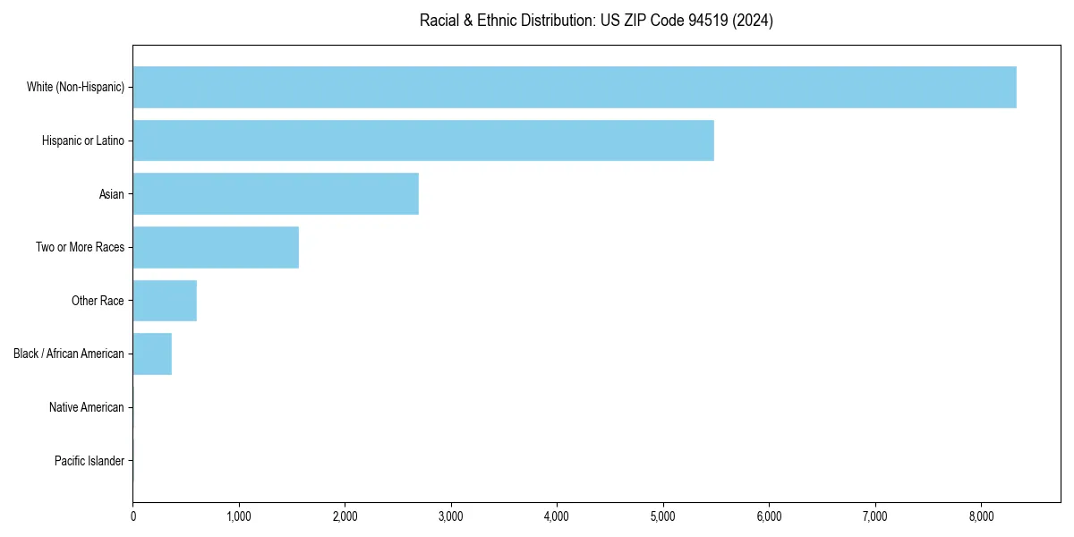 Bar chart showing racial distribution in  for 2024
