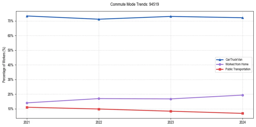 Transportation trends in US ZIP Code 94519