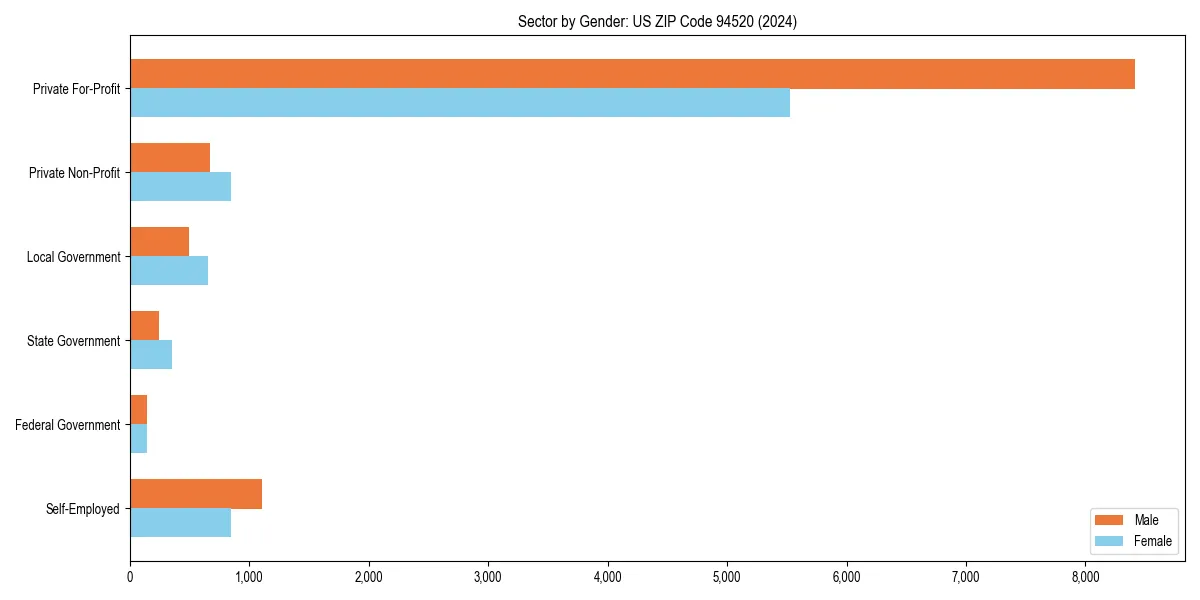 Employment sector breakdown by gender in 