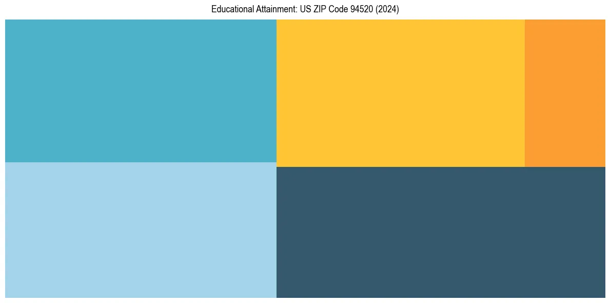 Education Treemap for  in 2024