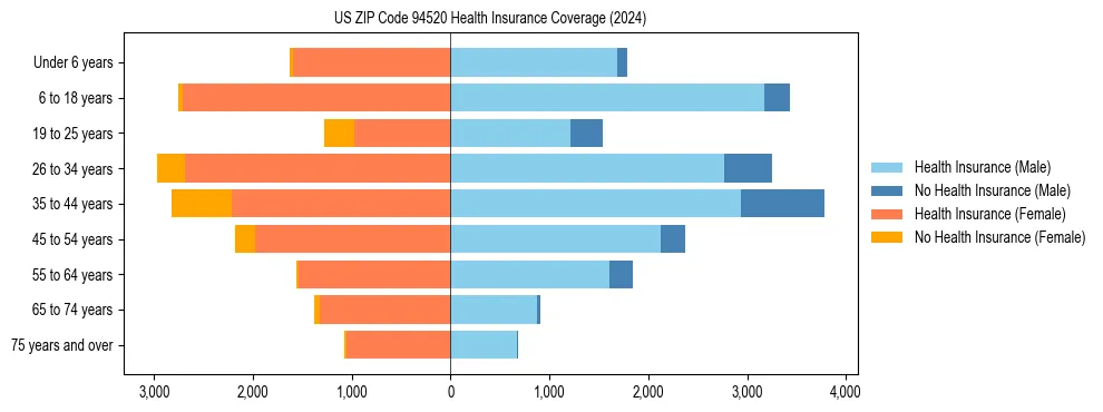 Health insurance pyramid for US ZIP Code 94520