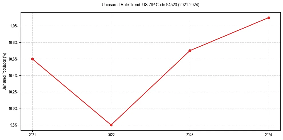 Uninsured trend chart for US ZIP Code 94520