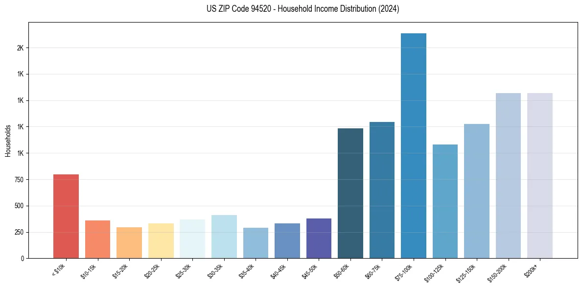 Income Distribution for 