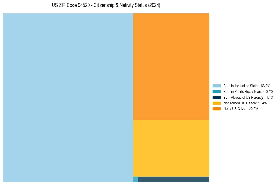 Nativity Treemap for 
