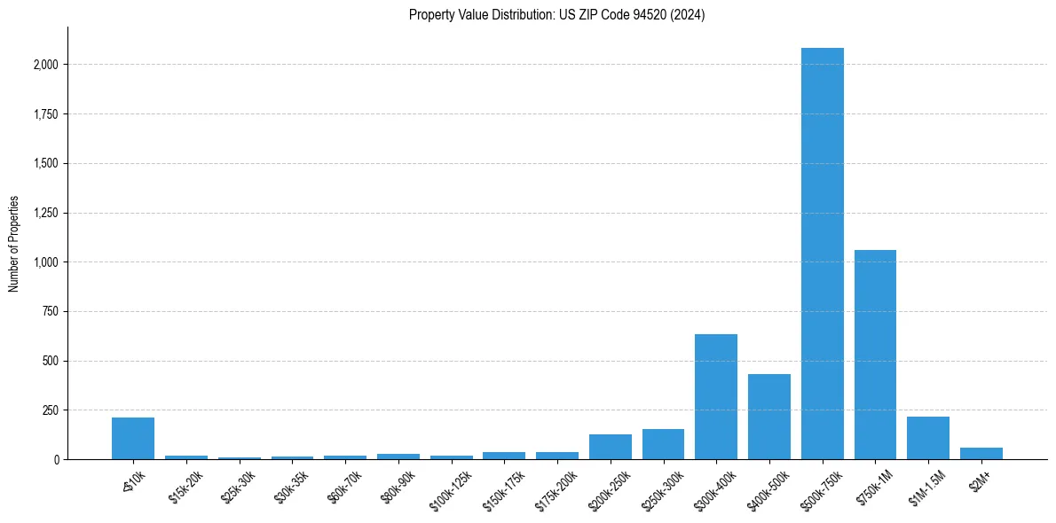 Value Distribution for 