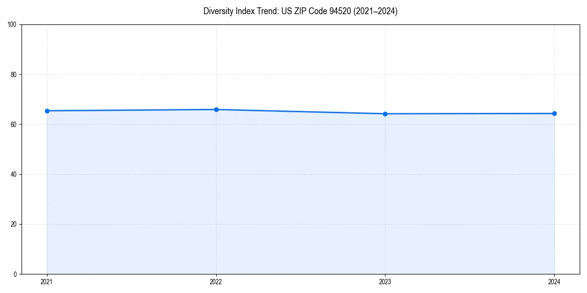 Line chart showing diversity index trends for 
