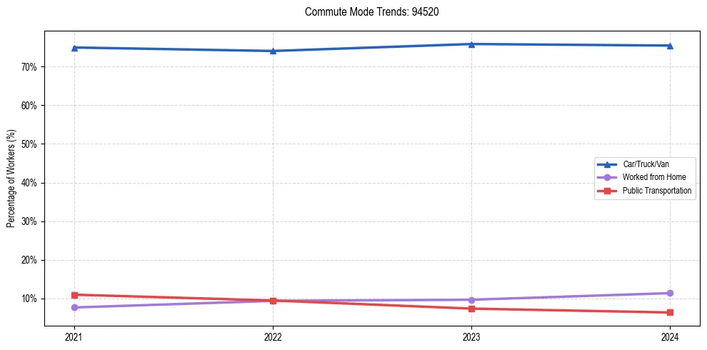 Transportation trends in US ZIP Code 94520