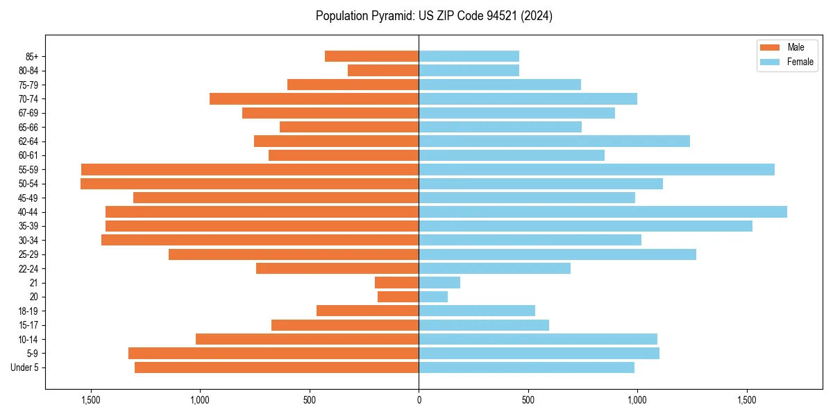 Population pyramid for 