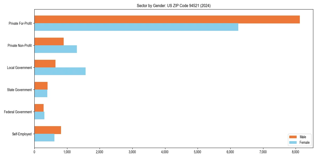 Employment sector breakdown by gender in 