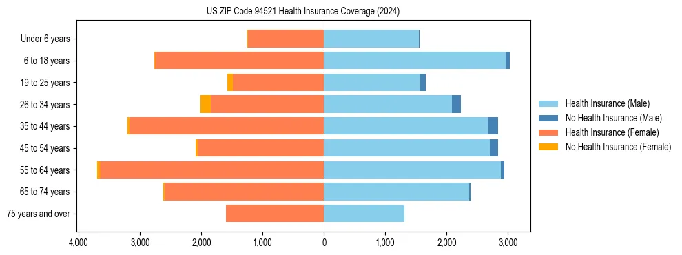 Health insurance pyramid for US ZIP Code 94521