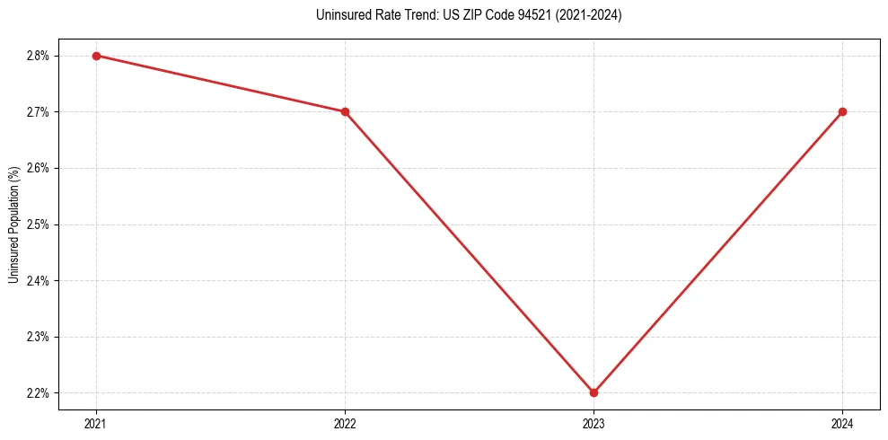 Uninsured trend chart for US ZIP Code 94521