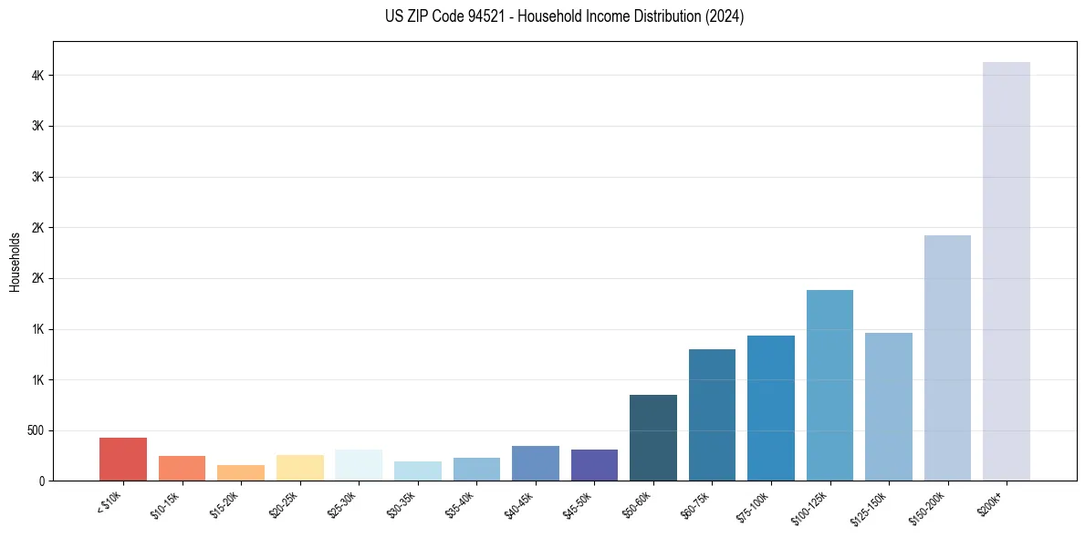 Income Distribution for 