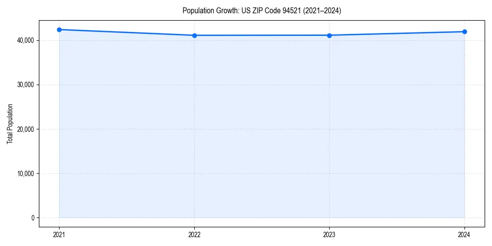 Population trends in 