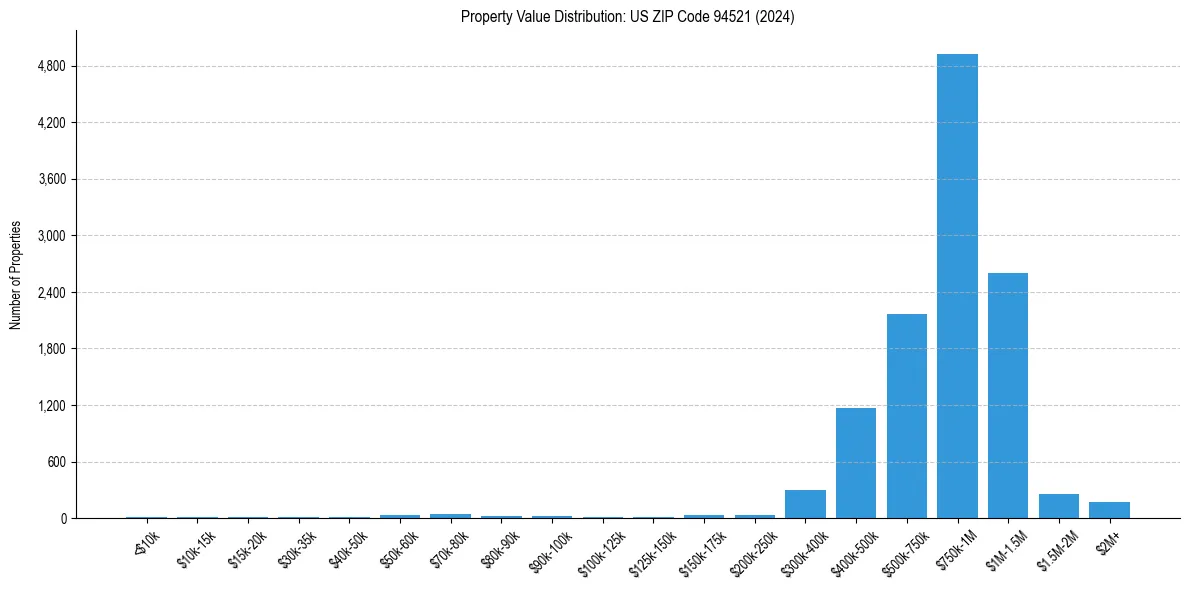 Value Distribution for 