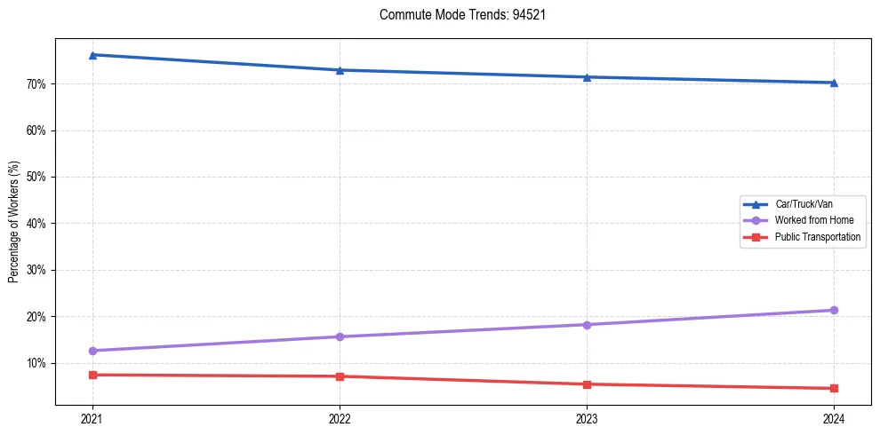 Transportation trends in US ZIP Code 94521