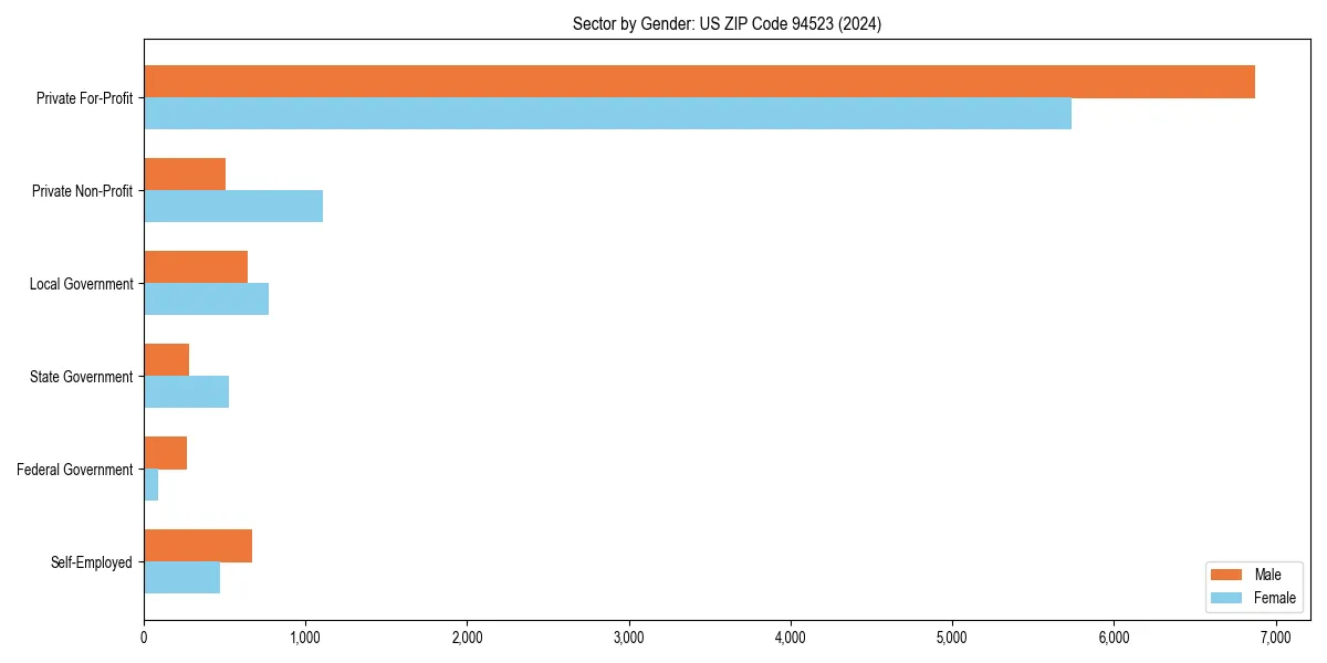 Employment sector breakdown by gender in 