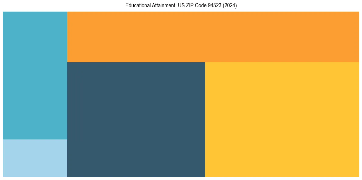 Education Treemap for  in 2024