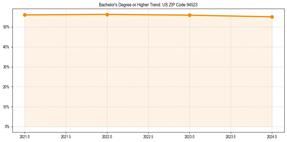 Trend chart showing bachelor degree growth in 