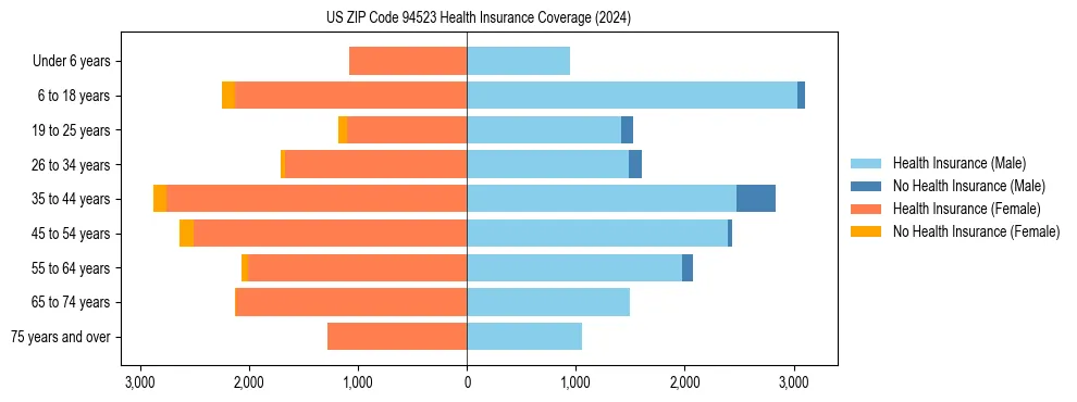 Health insurance pyramid for US ZIP Code 94523