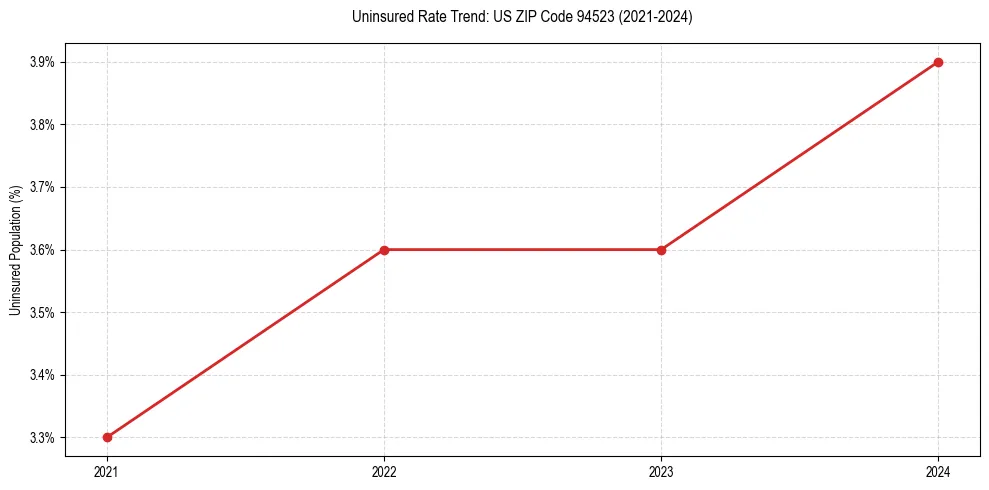 Uninsured trend chart for US ZIP Code 94523