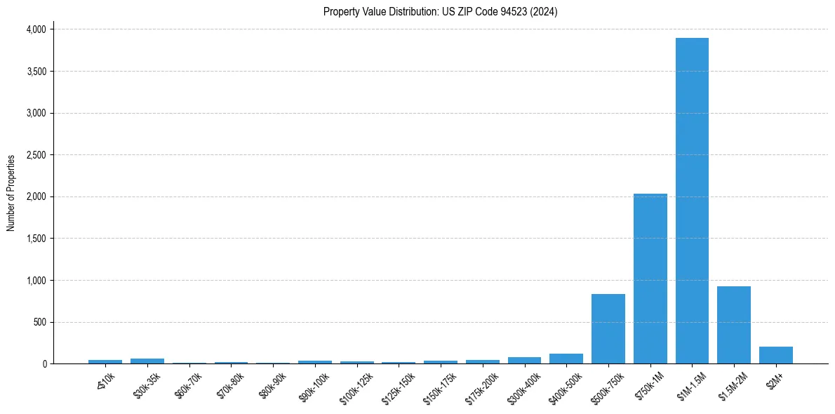 Value Distribution for 