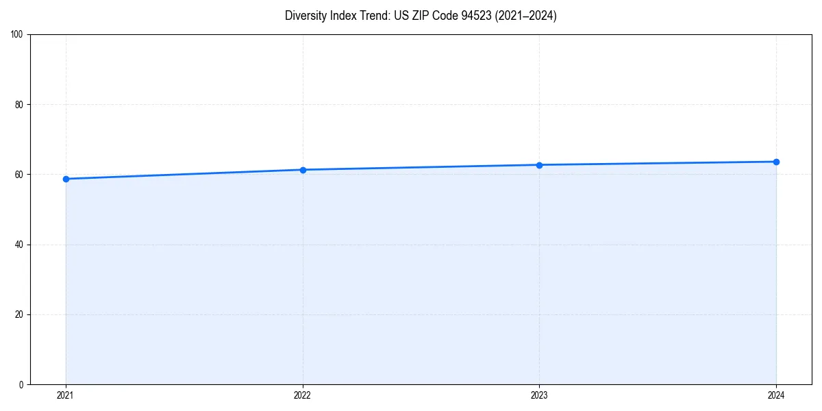 Line chart showing diversity index trends for 