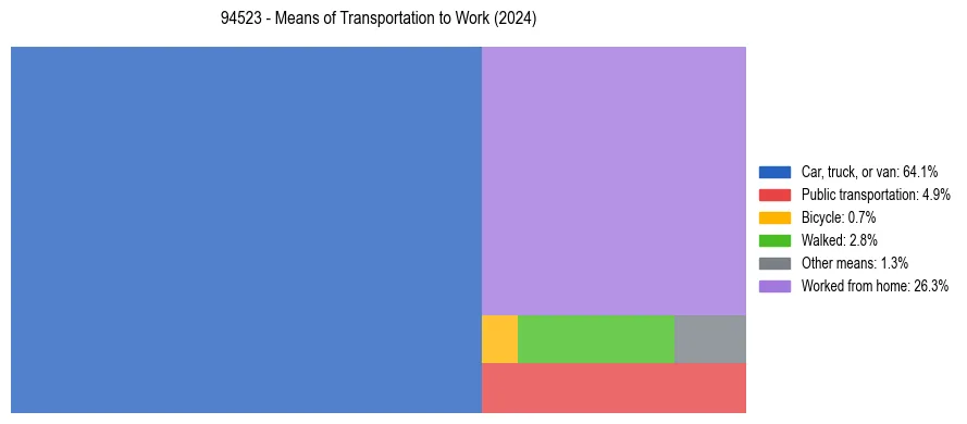 Commute modes in US ZIP Code 94523