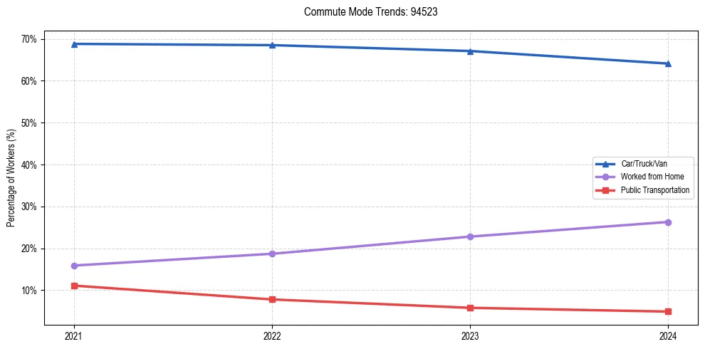 Transportation trends in US ZIP Code 94523