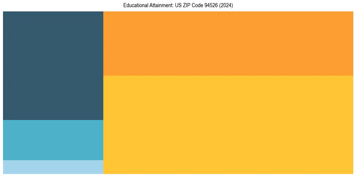 Education Treemap for  in 2024